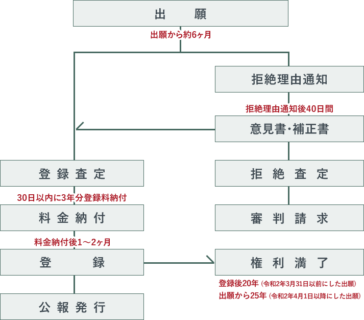 意匠登録出願のフローチャート