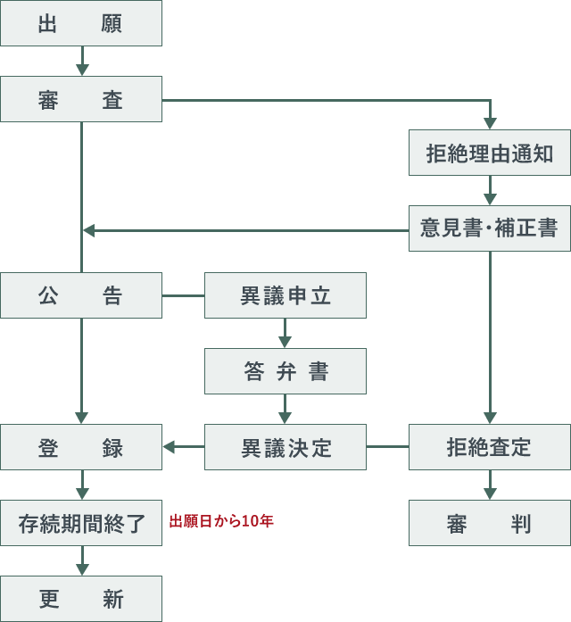 欧州連合商標出願（EUTM）の経過