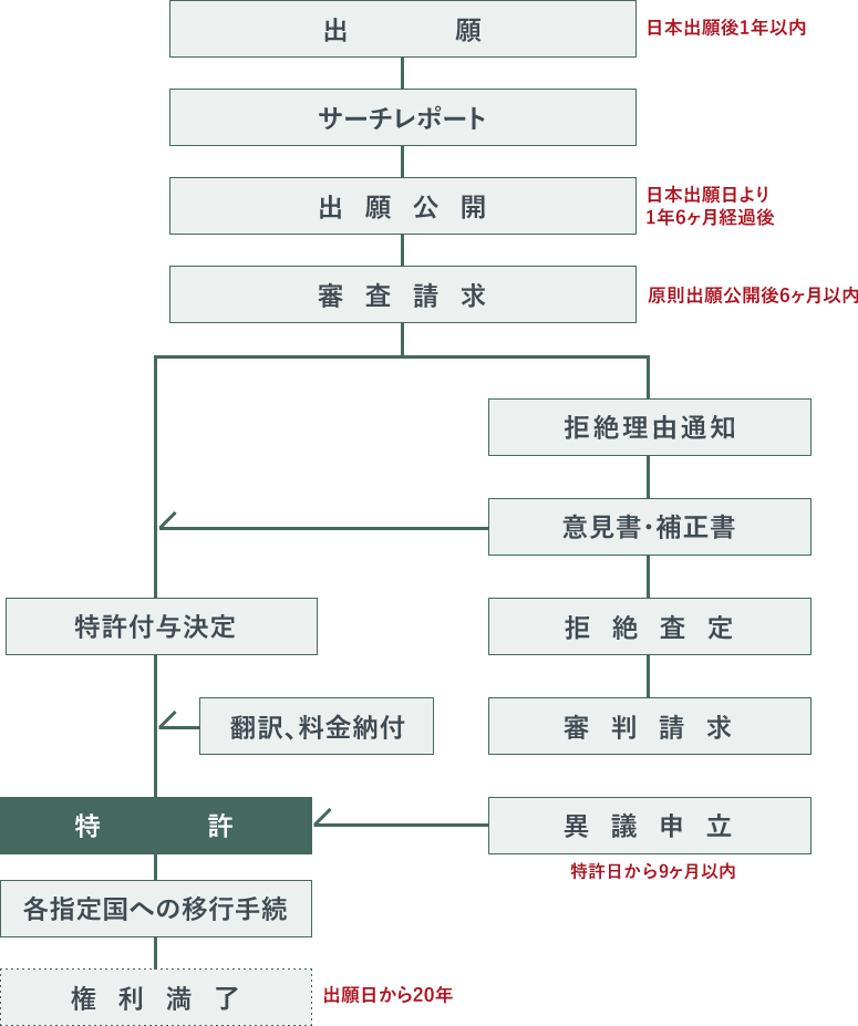 ヨーロッパ特許出願の経過