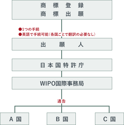 マドリッド協定議定書（マドリッドプロトコル）に基づく出願の経過