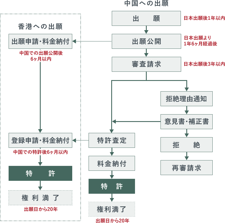 中国（香港）特許出願の経過