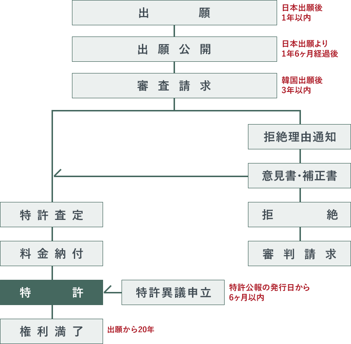 韓国特許出願の経過