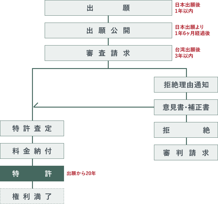 台湾特許出願の経過