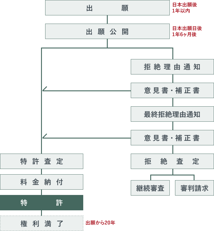 米国特許出願の経過