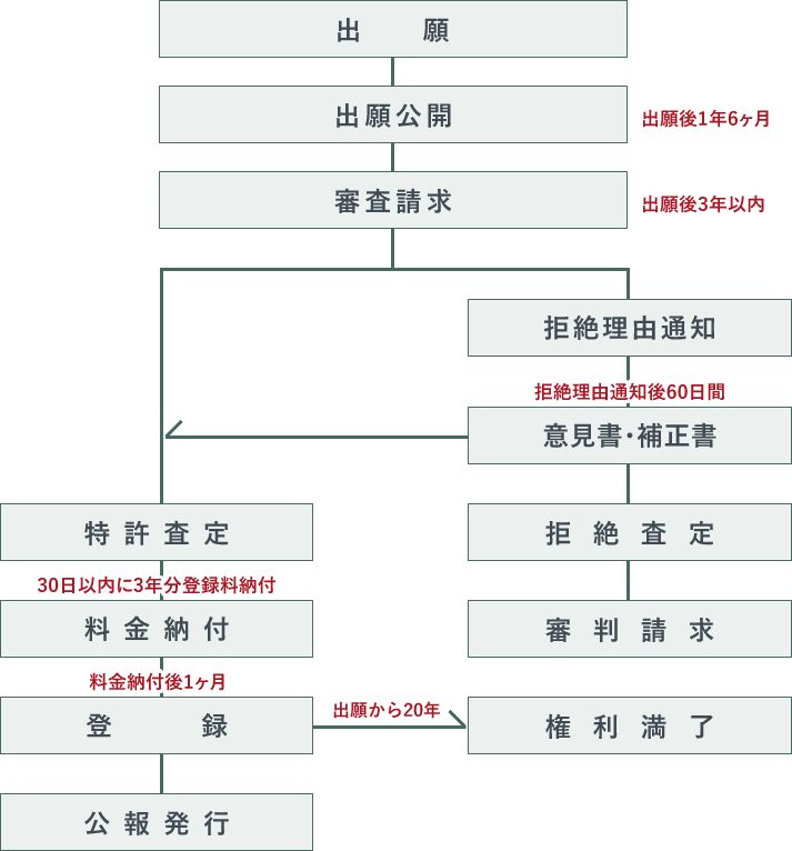 特許出願のフローチャート