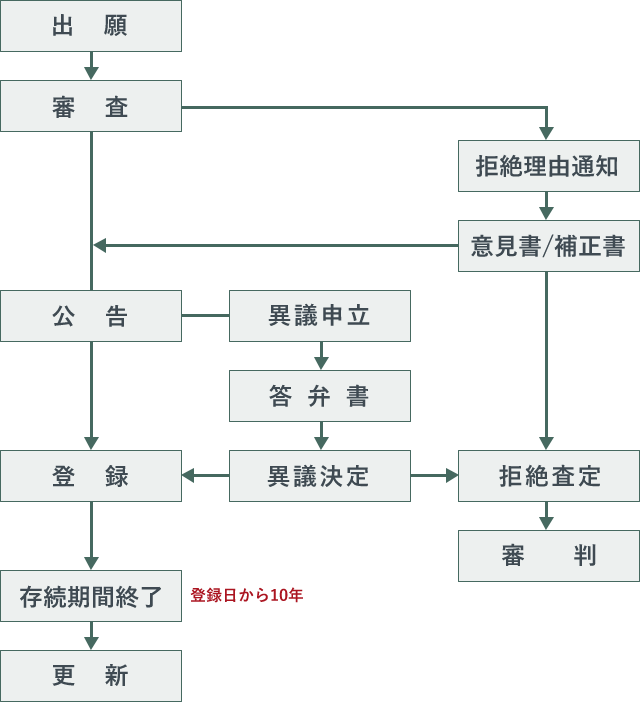 中国商標出願の経過