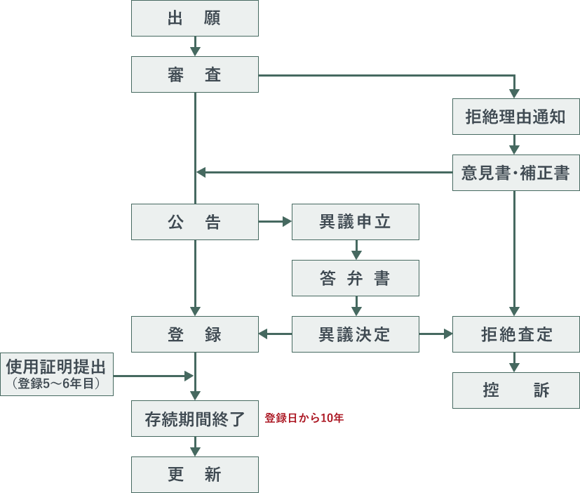 各国の商標出願手続きの流れ 米国 ご相談は静岡市の吉川国際特許商標事務所へ