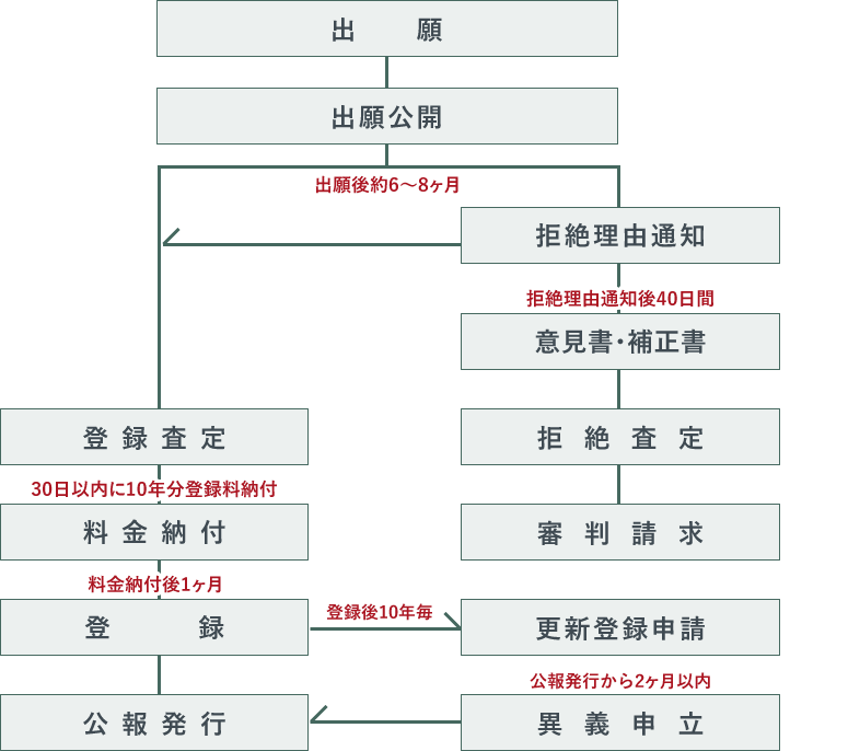 商標出願のフローチャート