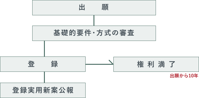 実用新案登録出願のフローチャート