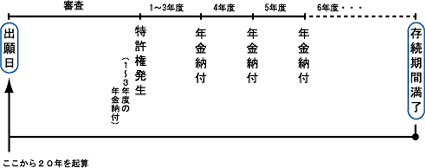 特許権の存続期間