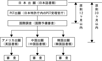 国内段階への移行