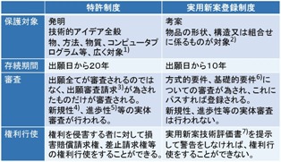 特許制度と実用新案登録制度