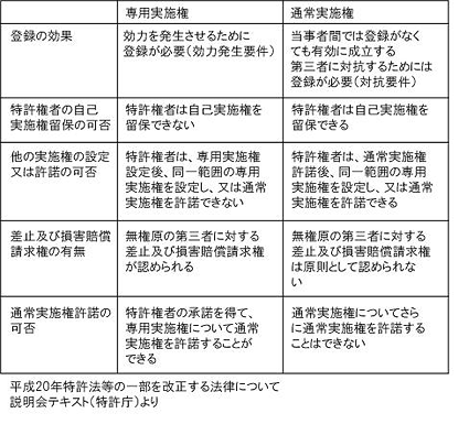 専用実施権と通常実施権