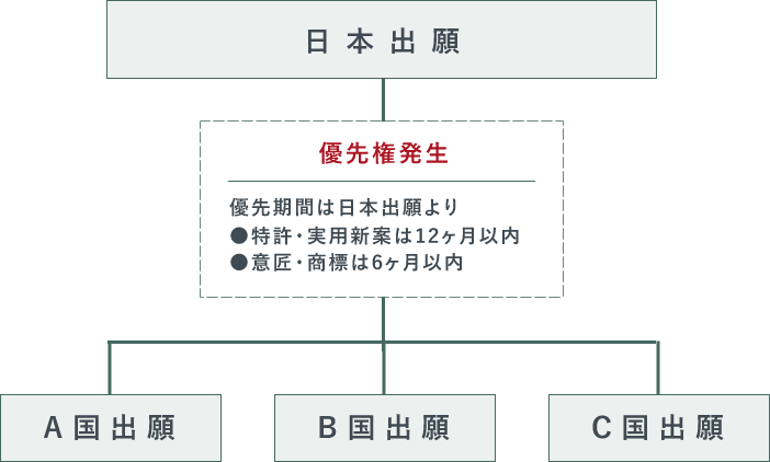 パリ条約出願の経過