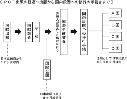 PCT出願の経過　出願から国内段階への移行の手続きまで