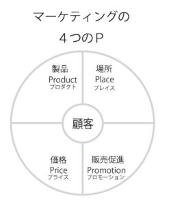 マーケティングの４つのＰ